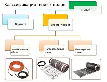 Виды теплового пола