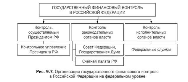 Система органов государственного финансового контроля в РФ. Структура органов государственного финансового контроля в РФ. Схема организации финансового контроля в РФ. Структура органов осуществляющих финансовый контроль в РФ. Государственный финансовый контроль осуществляется органами