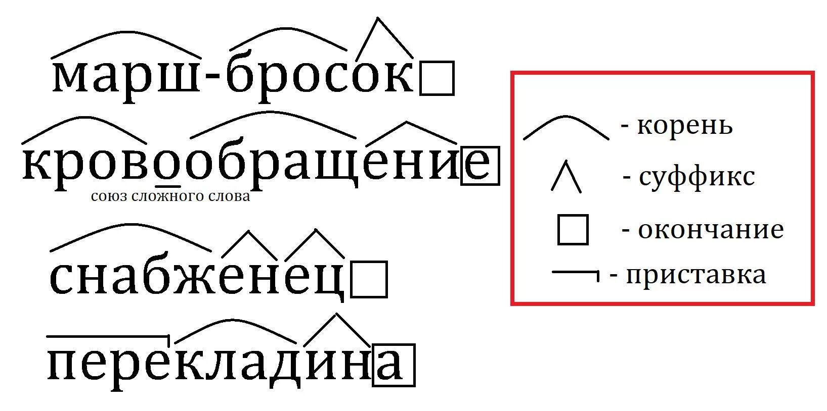 Пришел корень суффикс. Приставка корень суффикс окончание. Корень суффикс окончание. Слова с приставкой корнем суффиксом и окончанием. Корень суффикс окончание слова.