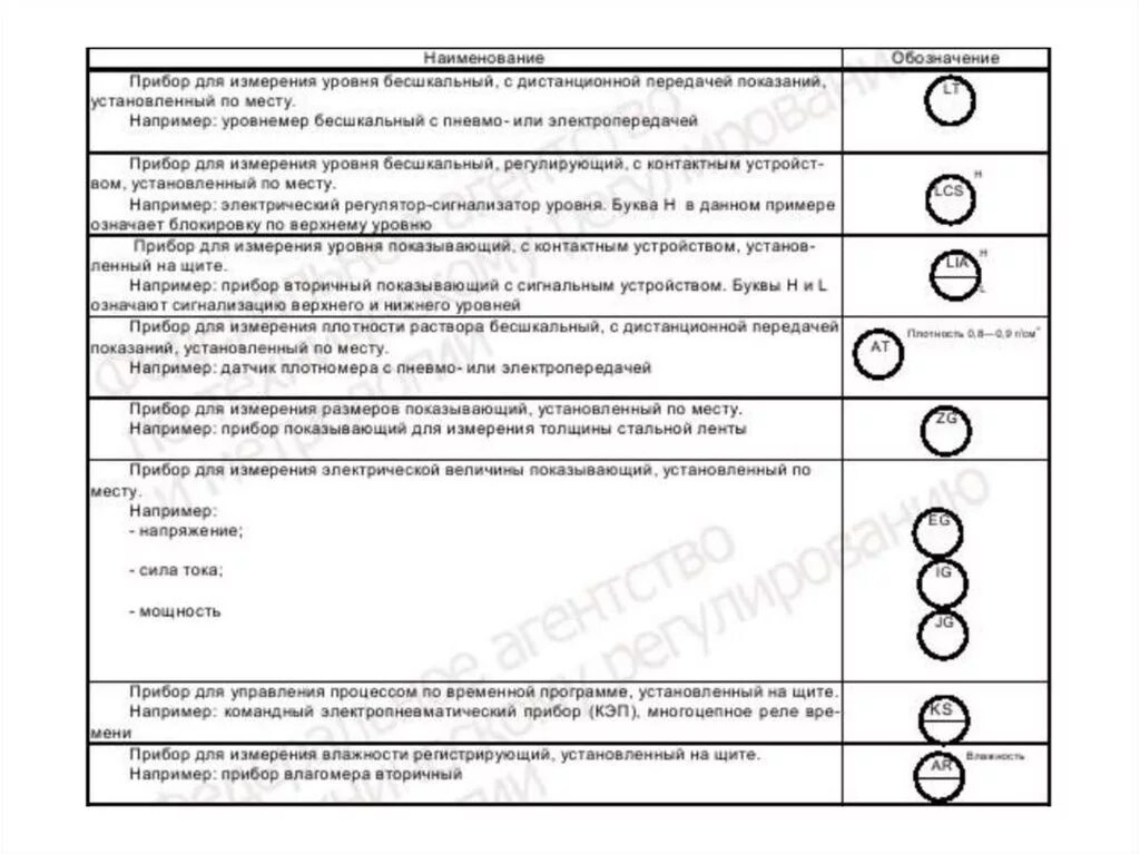 Обозначение датчика загазованности на схеме автоматизации. Буквенные обозначения на схемах автоматизации. Уго приборов автоматики. Расшифровка датчиков автоматизации на схеме. Гост средства автоматики