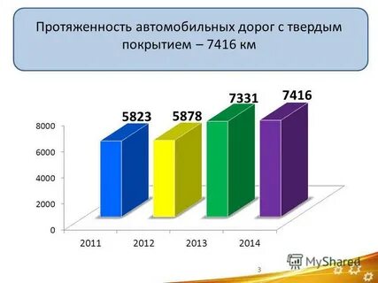 Протяженность дорог с твердым покрытием