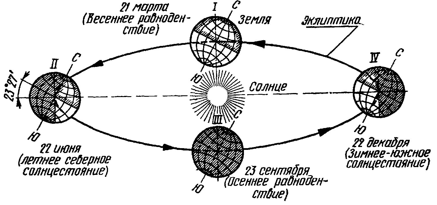 1 движение земли. Схема движения земли вокруг солнца. Схема вращения земли вокруг солнца. Схема годового движения земли вокруг солнца. Схема вращения земли вокруг солнца и вокруг своей.