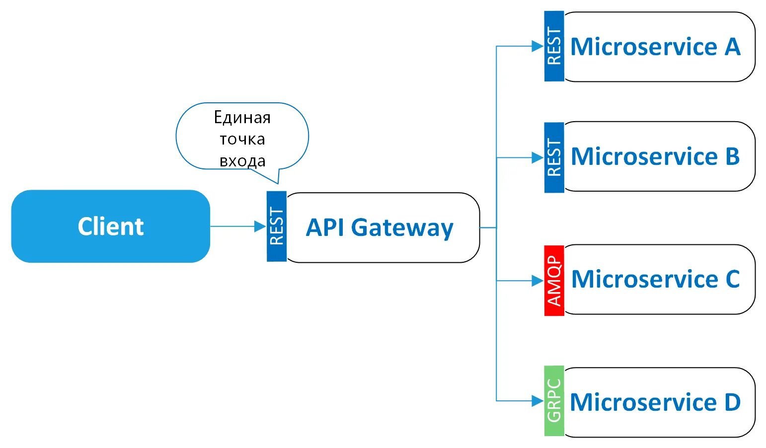 Добавить gateway. Схема микросервисной архитектуры. архитектура api gateway. api шлюз. микросервисы. паттерны разработки и рефакторинга.