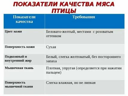 Характеристика мяса курицы