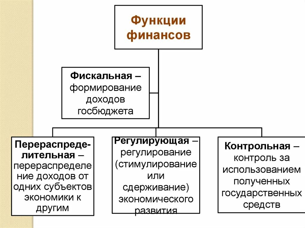 Функции финансовой политики государства. Функции финансовой политики кратко. Схема финансовой политики. Финансовая система и финансовая политика.