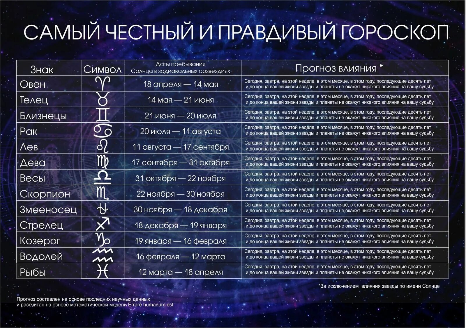 Гороскоп даты. Знаки зодиака по датам. Гороскоп по дате рождения. Гороскоп по датам и месяцам.