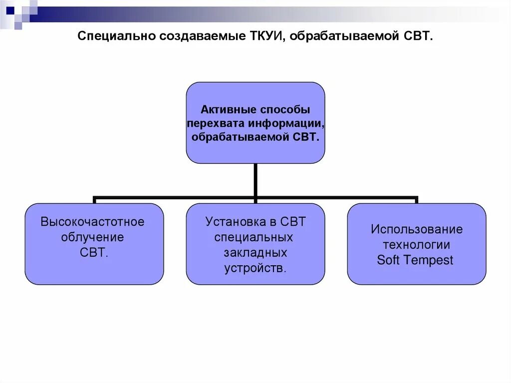 ТКУИ свт. Способы перехвата информации. Свт средства вычислительной техники. Специально создаваемым ТКУИ. Каналы перехвата информации