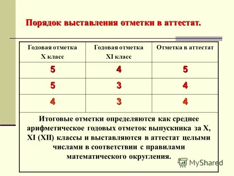 Сколько оценок в 9 классе. Выставление итоговой оценки в 9 классе в аттестат по математике. Выставление годовых оценок в аттестат. Выставление годовых оценок в 11 классе. Выставление годовых оценок в 9 классе.