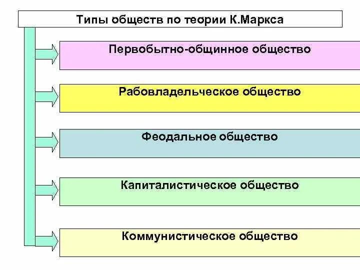 Формации социология. Формации социология