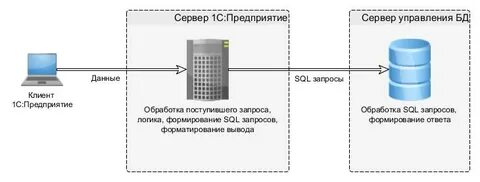 На каких операционных системах работает 1с