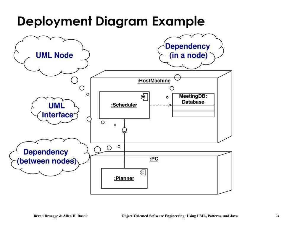 Диаграмма развертывания java Spring. Deployment diagram uml. Uml deployment diagram example. Диаграмма развёртывания data Base.