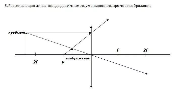 Мнимое уменьшенное прямое изображение линзы. Мнимое прямое уменьшенное изображение. Изображение предмета мнимое уменьшенное построение. Мнимое изображение в линзе.