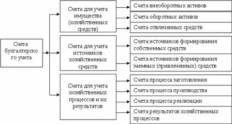 Счета и имущество юридического лица