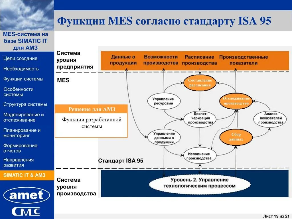 Функции mes системы. Система управления производством mes. Структурная схема mes системы. Внедрение mes систем.