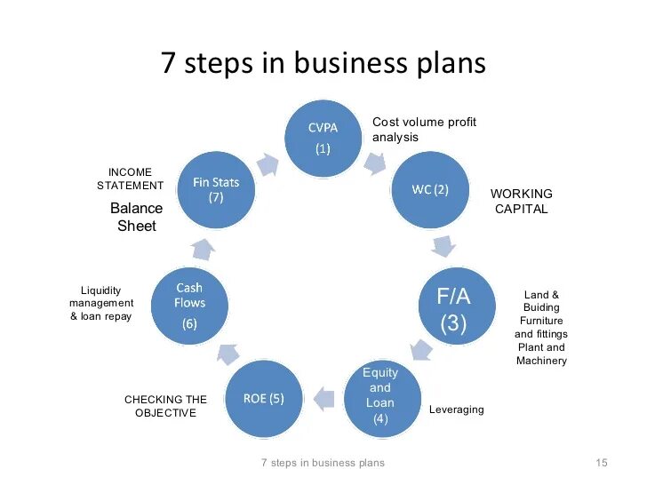 Business Plan. Business Plan steps. Business Plan Management. Perfect Business Plan. Planning steps