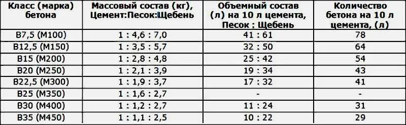 350 15 сколько. Марки бетона состав пропорции марка бетона. Бетон марки м350 состав пропорции. Пропорции цемента и марка бетона. Марка бетона м350 пропорции на куб.