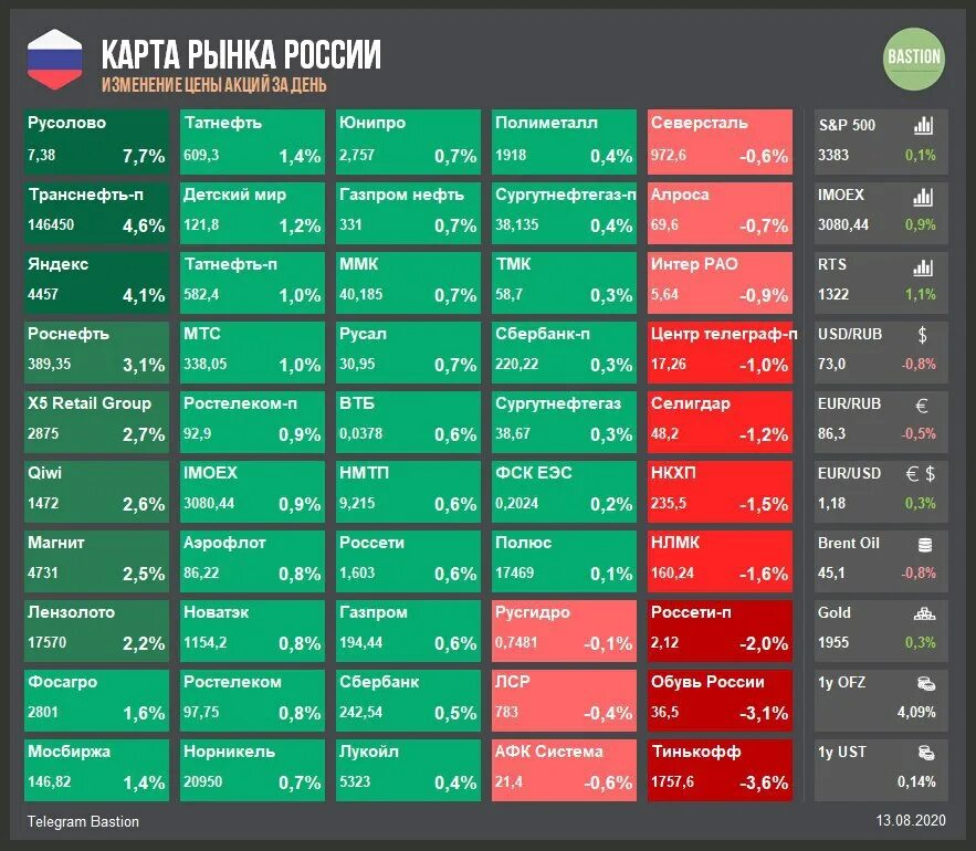 Карта рынка акций. Карта американского рынка акций. Тепловая карта американского рынка акций. Карта российского рынка акций.