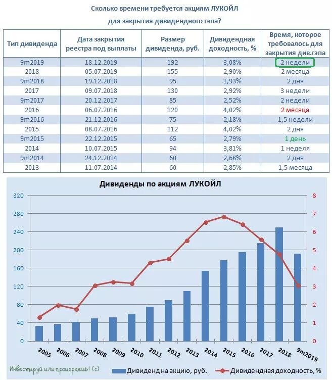 Процентная ставка акций. Акции Лукойл дивиденды. Акции Лукойл график. Дивиденды по акциям Лукойла. Диаграмма акций Лукойл.