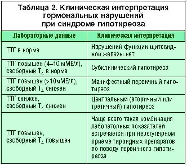 Повышенный ттг гипертиреоз. Причины высоких показателей ТТГ. Показатели гормонов щитовидной железы при гипотиреозе. Показатели гормонов щитовидной железы норма таблица у мужчин. Показатели тиреоидных гормонов при патологии щитовидной железы.