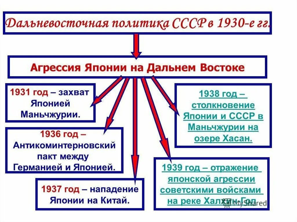 Политическая жизнь ссср в 1930 е. Внешняя политика СССР 1920-Х – 1930-Х гг.. Внешняя политика СССР В 1930-Е гг. Внешняя политика СССР В 1930-Е годы таблица. Внешняя политика СССР В 30-Е годы.