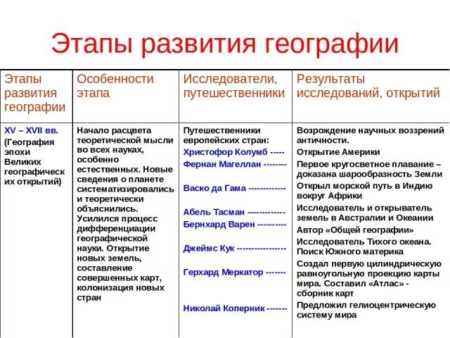 Современная эпоха развития знаний о земле 7 класс таблица. Развития знания земли. Развития знания земли. Изучение земли в древности 5 класс. Основные этапы накопления знаний о земле.