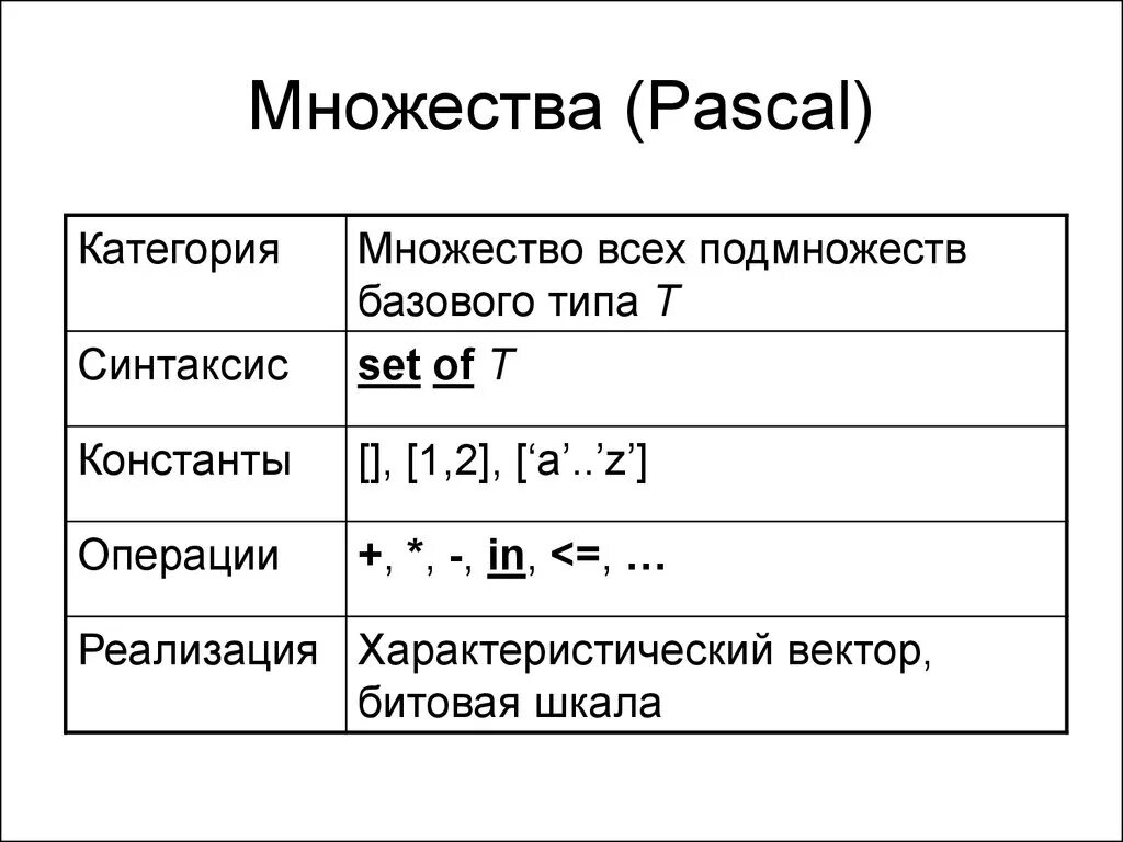 Операции с множествами Pascal. Множественный Тип данных в Паскале. Тип данных множество в Паскале. Мнодествав Паскале это.