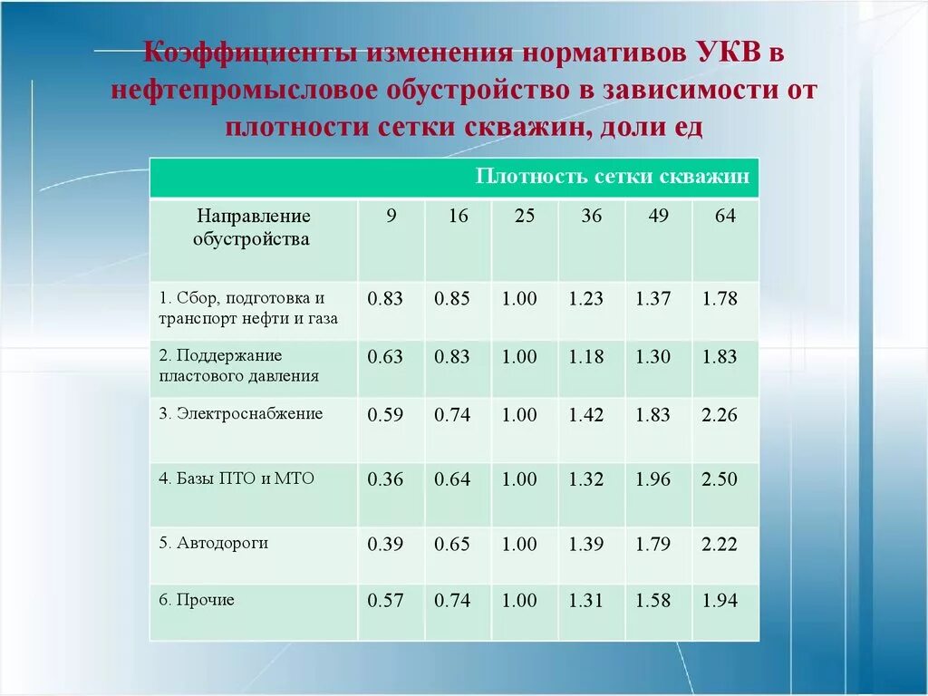 Изменение показателя на 10. Плотность сетки скважин. Коэффициент изменения норм. Коэффициент плотности сетки скважин. Коэффициент изменения показателя.