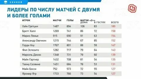 Статистика игроков нхл 24