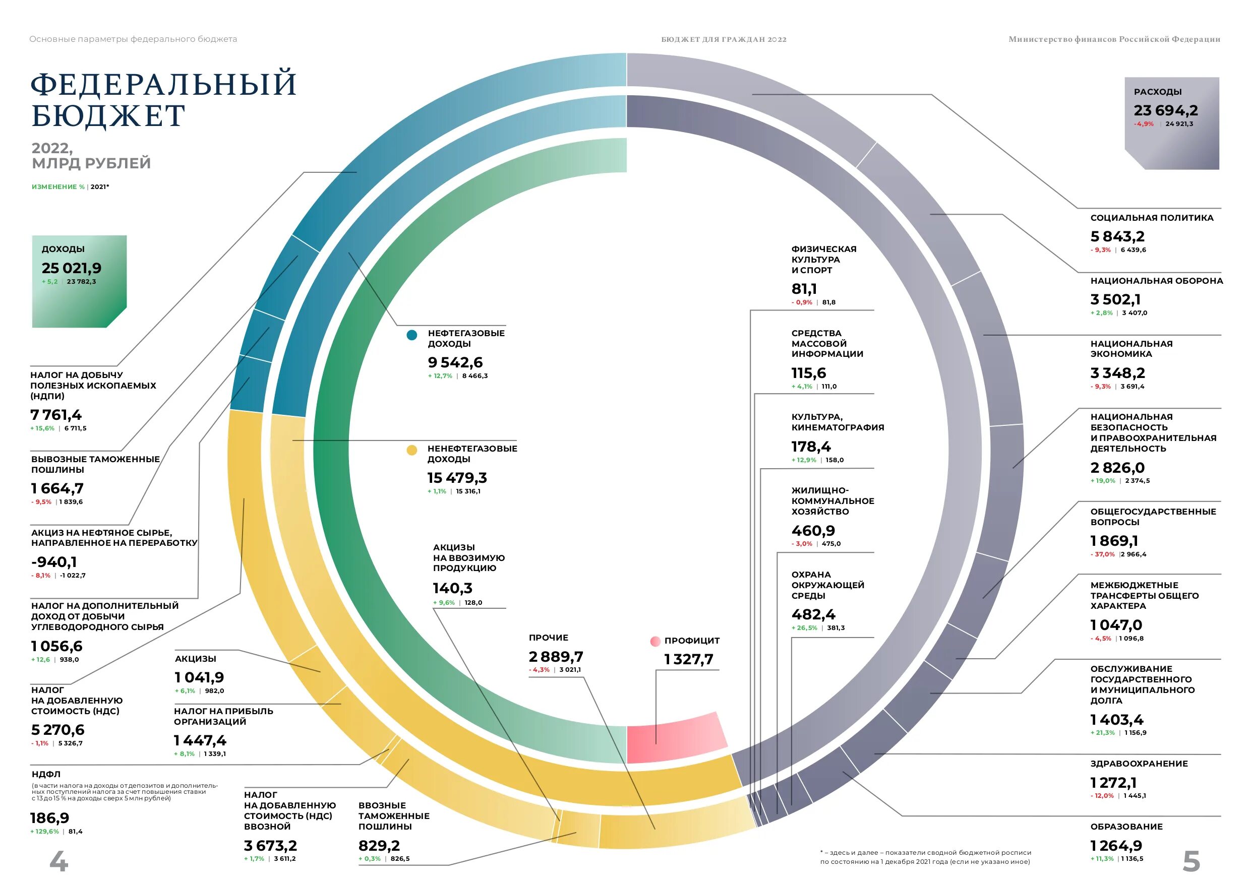 Министерство финансов расходы. Доходы и расходы федерального бюджета на 2022 год. Бюджет России на 2022-2024. Структура доходов РФ 2022. 2022 Бюджет России на 2022 год.
