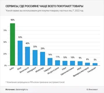 Чаще всего покупают россияне