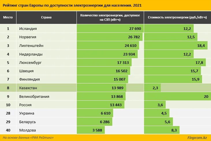 Стоимость электроэнергии по странам. Рейтинг стран по стоимости электроэнергии. Электричество по странам. Доступность электричества по странам. Кредитный рейтинг казахстана
