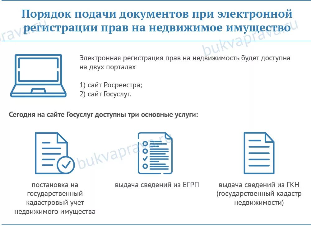 Регистрация прав на недвижимость в росреестре. Порядок подачи документов. Документы для регистрации недвижимости. Электронная регистрация.