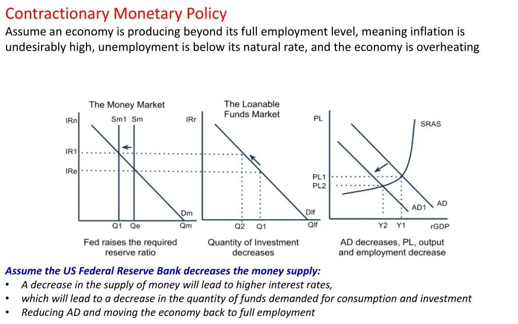 Contractionary monetary Policy. Contractionary fiscal Policy. Monetary Policy graphs. Types of monetary Policy. Pressing rate