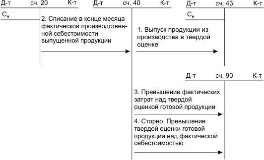 Фактическая себестоимость товаров. Списана фактическая производственная себестоимость проводка. Схема учета выпуска готовой продукции. Схема учета готовой продукции 43 счет. Списывается фактическая себестоимость готовой продукции.