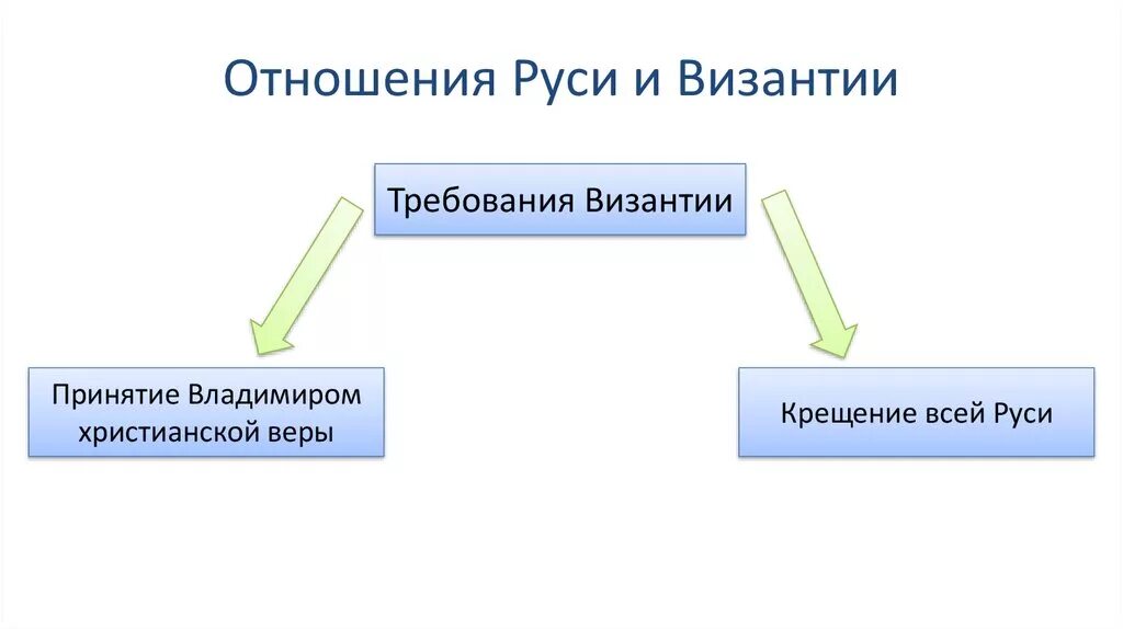 Отношения Руси и Византии. Отношение Руси с Византийской империей. Отношения Руси с Византийской империей кратко. Отношения между Киевской Русью и Византией.