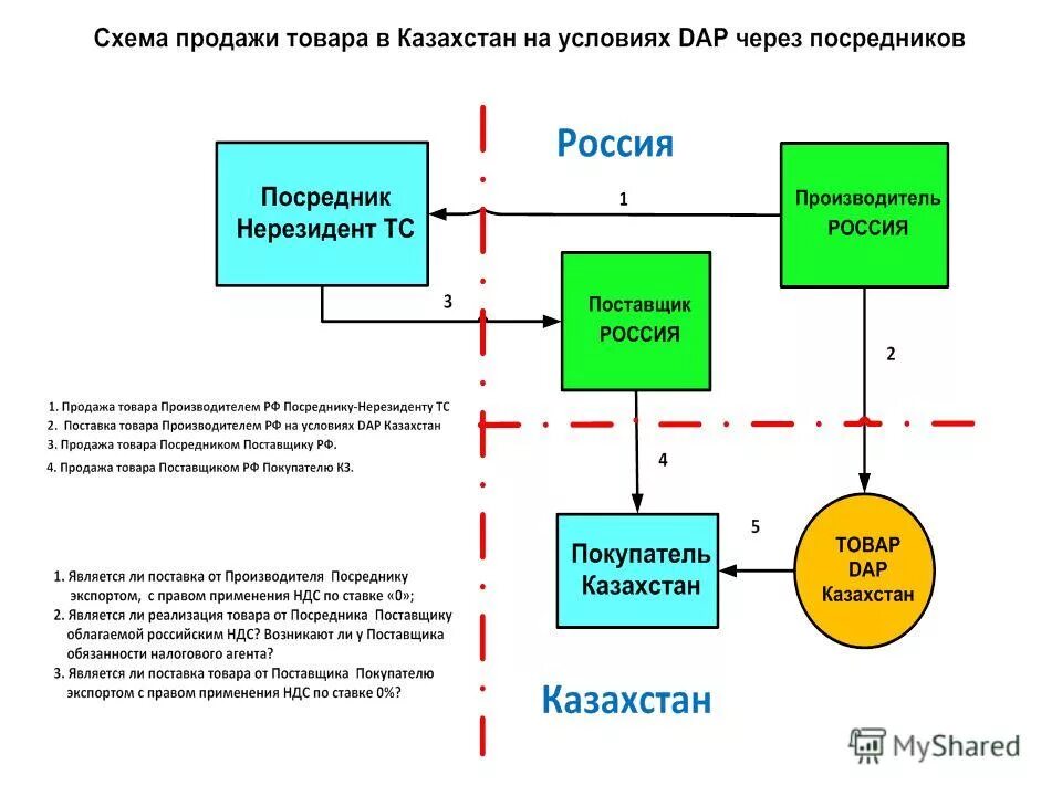 Можно ли возмещать ндс