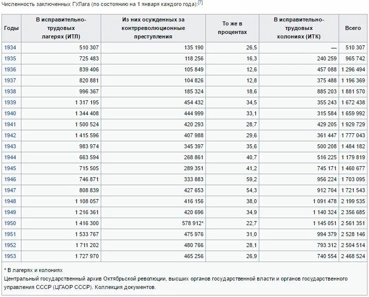 Сколько заключенных на украине. Статистика заключённых в России и СССР. Численность заключенных в СССР по годам. Число осужденных в СССР. Количество осужденных кв США по годам.