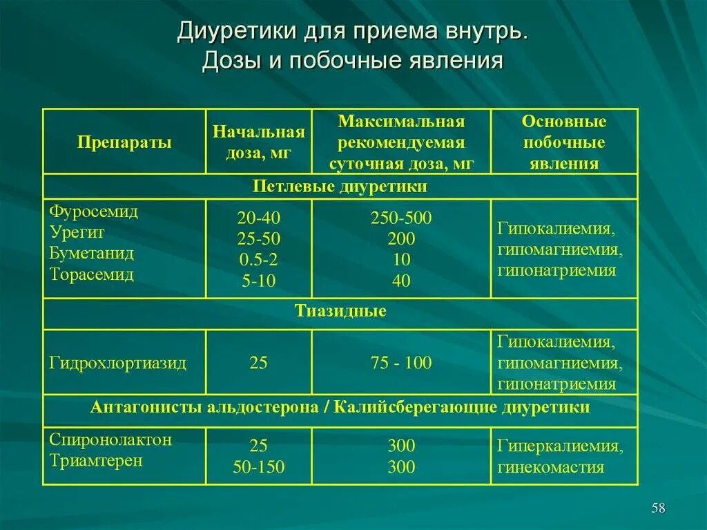 Лучшие препараты при артериальной гипертензии. Диуретики применяемые при артериальной гипертензии.