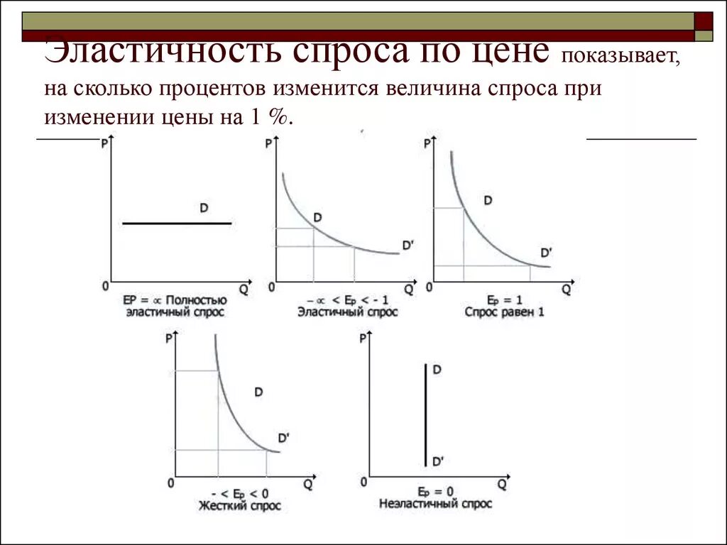 Эластичный спрос 1. График абсолютной эластичности спроса. График при абсолютной эластичности спроса. Эластичный спрос график. Эластичность спроса.