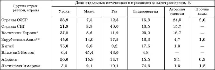 Страна мировой лидер по производству электроэнергии. Страны Лидеры по производству электроэнергии. ТЭЦ страны Лидеры. Страны Лидеры в производстве электроэнергии. Таблица стран с производством электроэнергии.