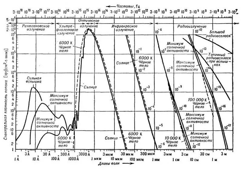 Спектральная плотность солнечного излучения. Инфракрасный спектр излучения солнца. Распределение энергии в спектре солнца. Длина волны солнечного излучения. Излучение поглощение частота
