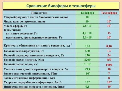 Масса биосферы