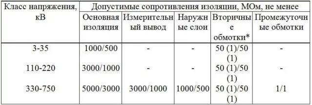 Сопротивление изоляции высоковольтного кабеля 10 кв. Допустимое сопротивление изоляции кабеля 0.4 кв. Нормальное сопротивление изоляции кабеля 10кв. Сопротивление изоляции кабеля 6кв таблица.