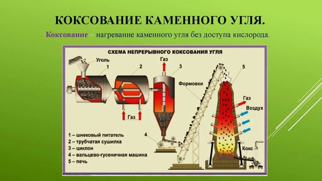 Нефть и уголь переработка. Схема непрерывного коксования угля. Переработка каменного угля химия схема. Схема коксования каменного угля. Печь для коксования каменного угля.