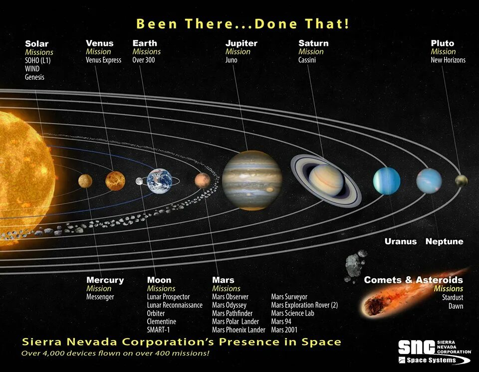Сколько есть солнечных систем. Карта солнечной системы. Карат солнечной системы. Карта планет солнечной системы. Солнечная система с названиями планет.