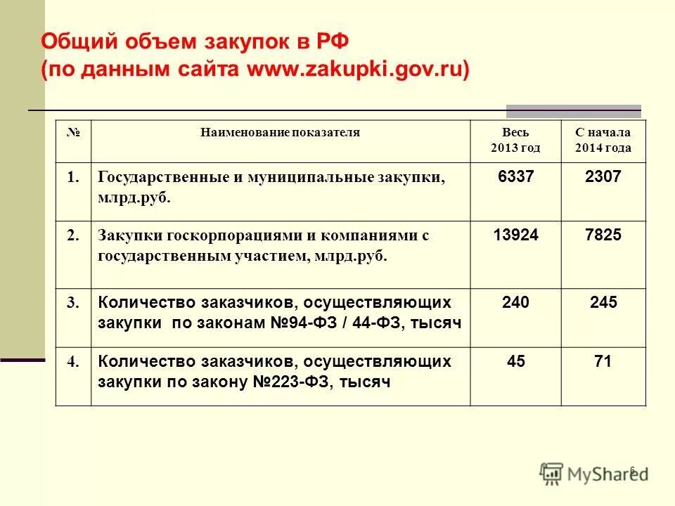 Ежемесячные закупки. Объем закупок. Необходимый объем закупок. Объем госзакупок 2013 РФ. Определение объема закупок.