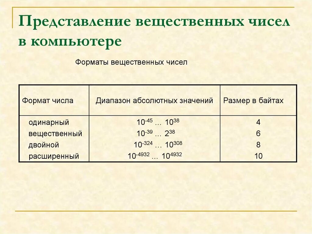 Вещественные цифры. Представление вещественных чисел. Вещественные числа в компьютере. Вещественные числа представляются в компьютере в. Форматы вещественных чисел.