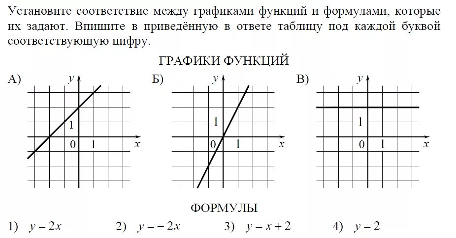 Графики функций тесты 7 класс. Формулы графиков линейных функций 8 класс Алгебра. Линейная функция ОГЭ задания. Графики линейной функции 7 класс Алгебра. Функции графиков и их формулы 8 класс Алгебра.