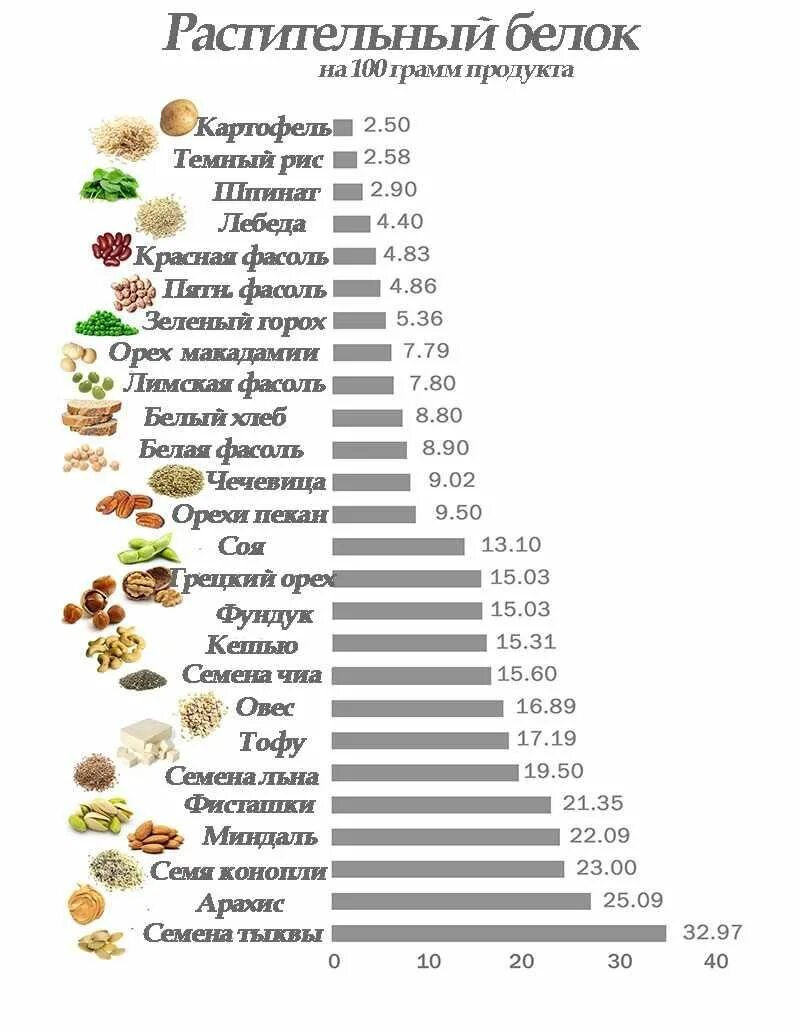 Белок в растительных продуктах таблица. Растительная пища с высоким содержанием белка таблица. Продукты богатые белком растительного происхождения список. В каких продуктах содержатся белки список продуктов таблица.