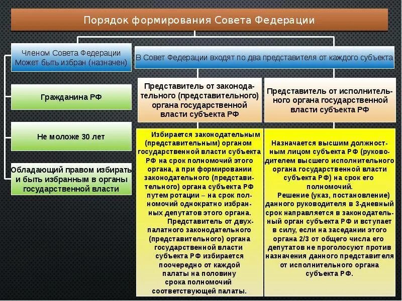 Каждая ветвь власти выполняет определенную функцию